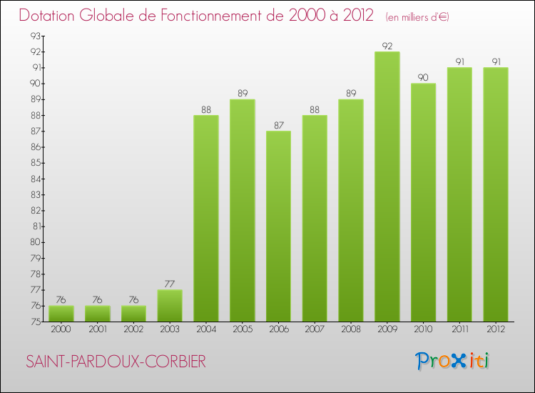 Evolution du montant de la Dotation Globale de Fonctionnement pour la commune de SAINT-PARDOUX-CORBIER de 2000 à 2012 Evolution du montant de la Dotation Globale de Fonctionnement pour SAINT-PARDOUX-CORBIER de 2000 à 2012