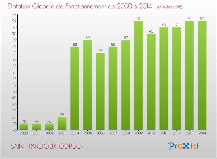 Evolution du montant de la Dotation Globale de Fonctionnement pour la commune de SAINT-PARDOUX-CORBIER de 2000 à 2014 Evolution du montant de la Dotation Globale de Fonctionnement pour SAINT-PARDOUX-CORBIER de 2000 à 2014