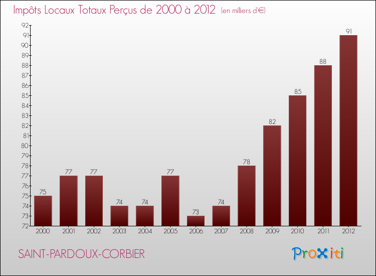 Evolution des Impôts Locaux pour la commune de SAINT-PARDOUX-CORBIER de 2000 à 2012 Evolution des Impôts Locaux pour SAINT-PARDOUX-CORBIER de 2000 à 2012