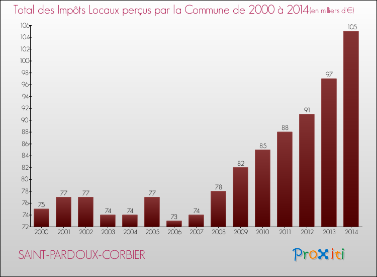 Evolution des Impôts Locaux pour la commune de SAINT-PARDOUX-CORBIER de 2000 à 2014 Evolution des Impôts Locaux pour SAINT-PARDOUX-CORBIER de 2000 à 2014