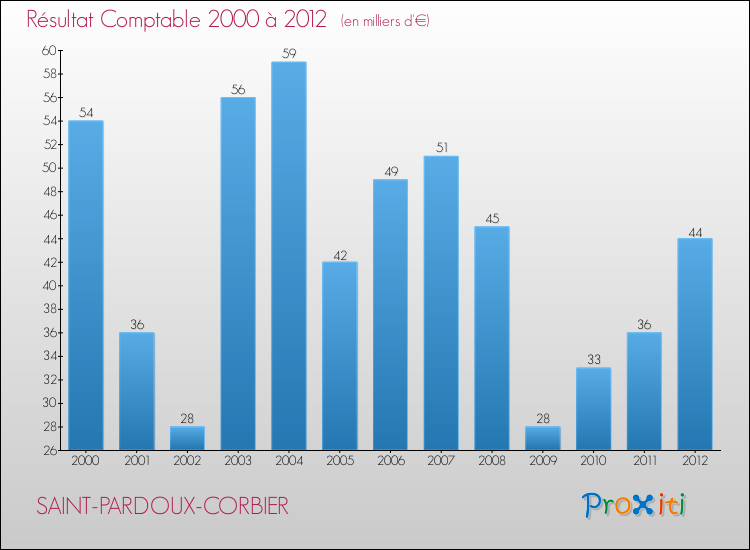 Evolution du résultat comptable pour la commune de SAINT-PARDOUX-CORBIER de 2000 à 2012 Evolution du résultat comptable pour SAINT-PARDOUX-CORBIER de 2000 à 2012