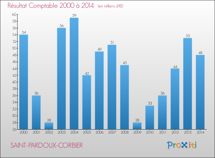 Evolution du résultat comptable pour la commune de SAINT-PARDOUX-CORBIER de 2000 à 2014 Evolution du résultat comptable pour SAINT-PARDOUX-CORBIER de 2000 à 2014