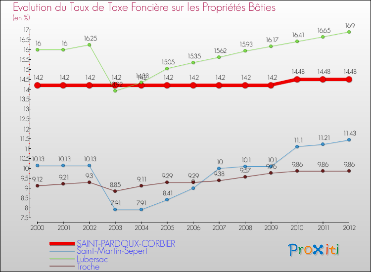 Evolution du taux de la taxe foncière sur le bati pour SAINT-PARDOUX-CORBIER et les communes proches de 2000 à 2012 Comparaison des taux de taxe foncière sur le bati pour SAINT-PARDOUX-CORBIER et les communes voisines de 2000 à 2012