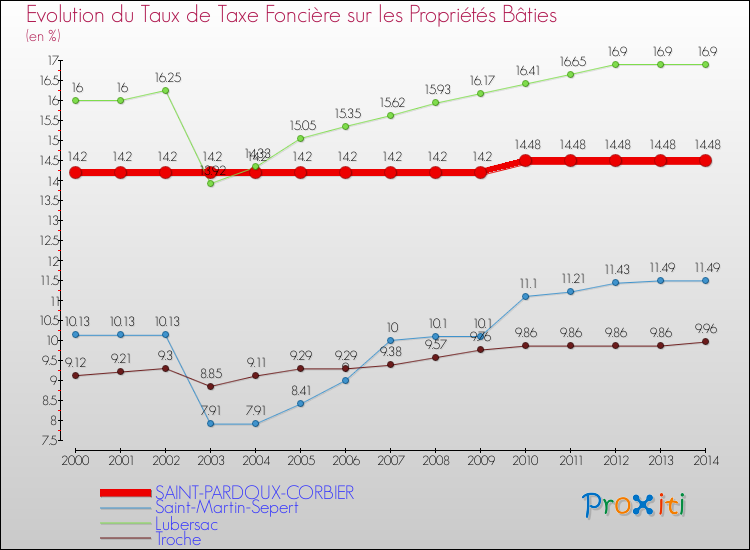 Evolution du taux de la taxe foncière sur le bati pour SAINT-PARDOUX-CORBIER et les communes proches de 2000 à 2014 Comparaison des taux de taxe foncière sur le bati pour SAINT-PARDOUX-CORBIER et les communes voisines de 2000 à 2014