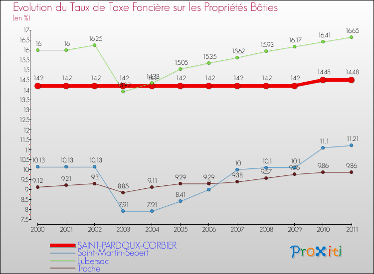 Evolution du taux de la taxe foncière sur le bati pour SAINT-PARDOUX-CORBIER et les communes proches Comparaison des taux de taxe foncière sur le bati pour SAINT-PARDOUX-CORBIER et les communes voisines