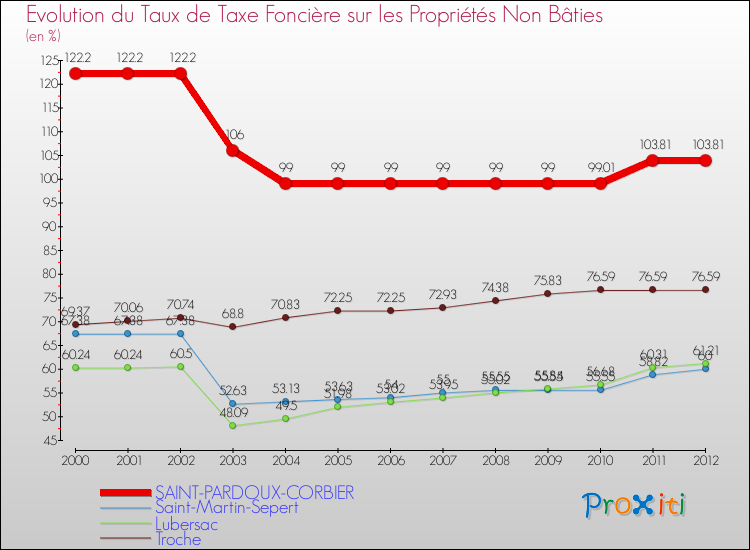 Evolution du taux de la taxe foncière sur les immeubles et terrains non batis pour SAINT-PARDOUX-CORBIER et les communes proches de 2000 à 2012 Comparaison des taux de la taxe foncière sur les immeubles et terrains non batis pour SAINT-PARDOUX-CORBIER et les communes voisines de 2000 à 2012