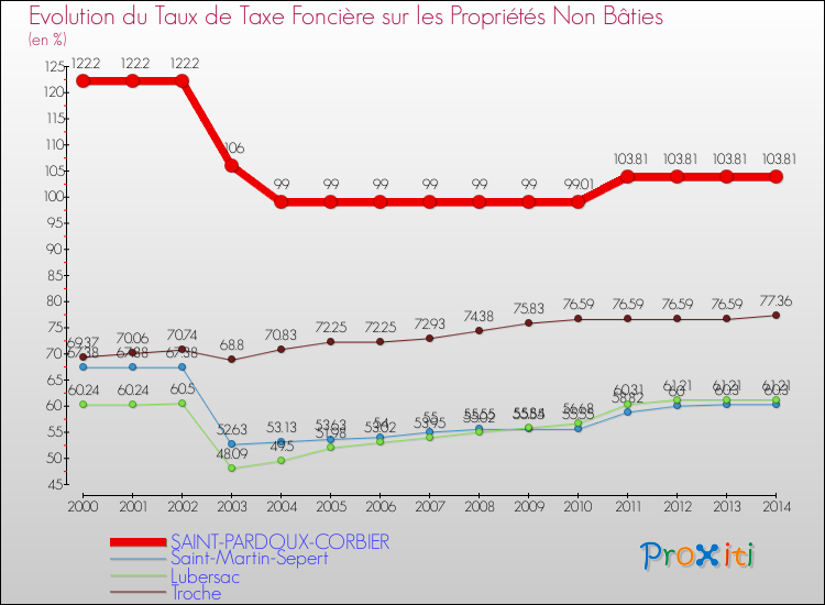 Evolution du taux de la taxe foncière sur les immeubles et terrains non batis pour SAINT-PARDOUX-CORBIER et les communes proches de 2000 à 2014 Comparaison des taux de la taxe foncière sur les immeubles et terrains non batis pour SAINT-PARDOUX-CORBIER et les communes voisines de 2000 à 2014
