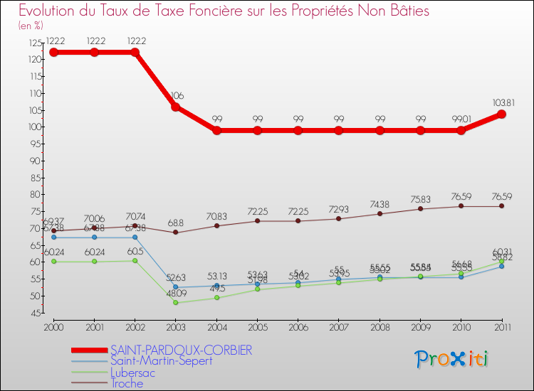 Evolution du taux de la taxe foncière sur les immeubles et terrains non batis pour SAINT-PARDOUX-CORBIER et les communes proches Comparaison des taux de la taxe foncière sur les immeubles et terrains non batis pour SAINT-PARDOUX-CORBIER et les communes voisines