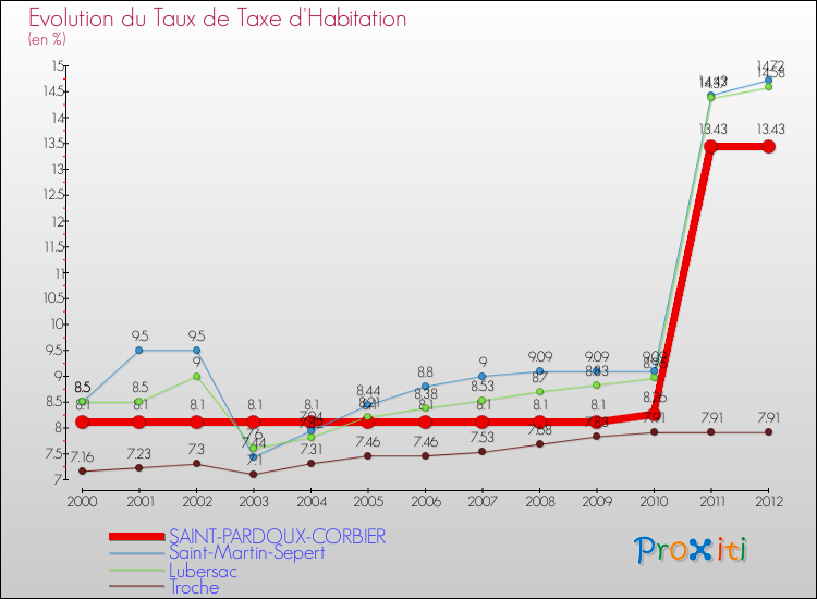 Evolution du taux de la taxe d'habitation pour SAINT-PARDOUX-CORBIER et les communes proches Comparaison des taux de la taxe d'habitation pour SAINT-PARDOUX-CORBIER et les communes voisines