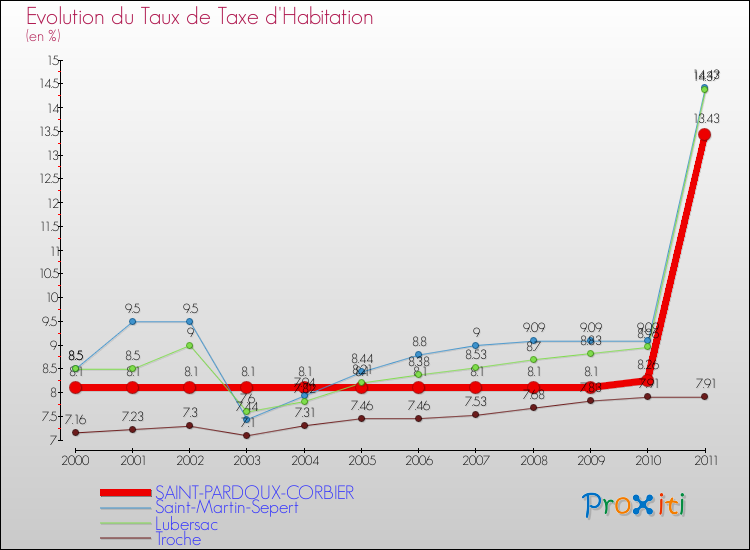 Evolution du taux de la taxe d'habitation pour SAINT-PARDOUX-CORBIER et les communes proches Comparaison des taux de la taxe d'habitation pour SAINT-PARDOUX-CORBIER et les communes voisines