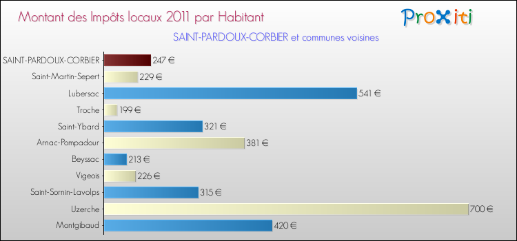 Montant des impôts locaux par Habitant pour SAINT-PARDOUX-CORBIER et les communes proches Comparaison des impôts locaux par habitant pour SAINT-PARDOUX-CORBIER et les communes voisines