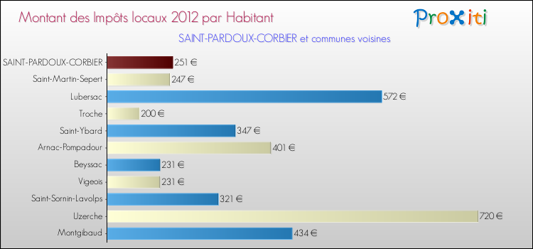 Montant des impôts locaux par Habitant pour SAINT-PARDOUX-CORBIER et les communes proches Comparaison des impôts locaux par habitant pour SAINT-PARDOUX-CORBIER et les communes voisines