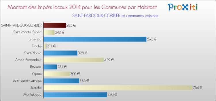 Montant des impôts locaux par Habitant pour SAINT-PARDOUX-CORBIER et les communes proches en 2014 Comparaison des impôts locaux par habitant pour SAINT-PARDOUX-CORBIER et les communes voisines en 2014