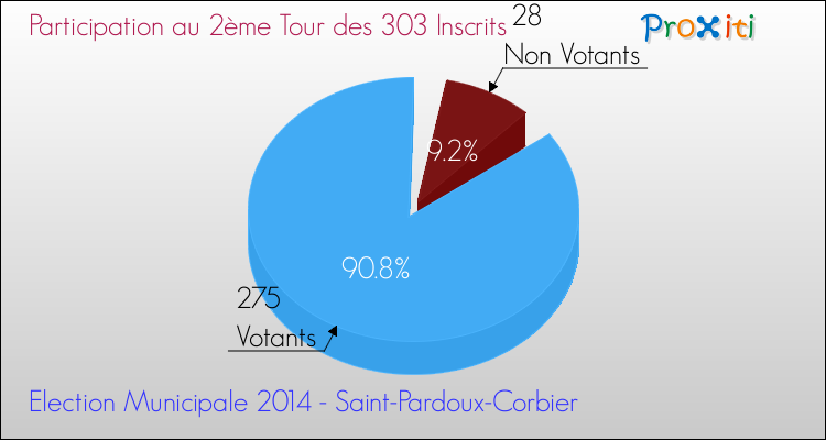 Participation au 2ème Tour des Elections Municipales 2014 de la commune de Saint-Pardoux-Corbier Elections Municipales 2014 - Participation au 2ème Tour pour la commune de Saint-Pardoux-Corbier