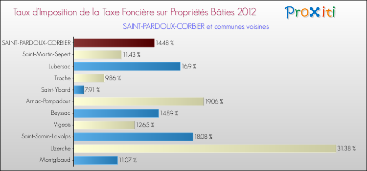 Taux d'imposition de la taxe foncière sur le bati 2012 pour SAINT-PARDOUX-CORBIER et les communes proches Comparaison des taux d'imposition de la taxe foncière sur le bati 2012 pour SAINT-PARDOUX-CORBIER et les communes voisines
