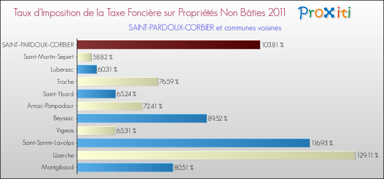 Taux d'imposition de la taxe foncière sur les immeubles et terrains non batis 2011 pour SAINT-PARDOUX-CORBIER et les communes proches Comparaison des taux d'imposition de la taxe foncière sur les immeubles et terrains non batis 2011 pour SAINT-PARDOUX-CORBIER et les communes voisines