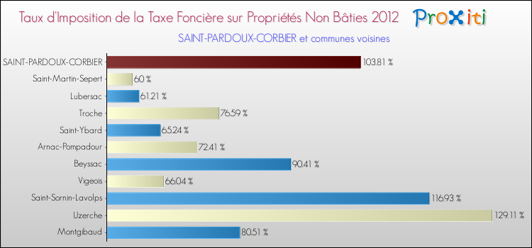 Taux d'imposition de la taxe foncière sur les immeubles et terrains non batis 2012 pour SAINT-PARDOUX-CORBIER et les communes proches Comparaison des taux d'imposition de la taxe foncière sur les immeubles et terrains non batis 2012 pour SAINT-PARDOUX-CORBIER et les communes voisines
