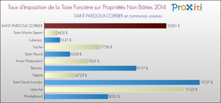 Taux d'imposition de la taxe foncière sur les immeubles et terrains non batis 2014 pour SAINT-PARDOUX-CORBIER et les communes proches Comparaison des taux d'imposition de la taxe foncière sur les immeubles et terrains non batis 2014 pour SAINT-PARDOUX-CORBIER et les communes voisines