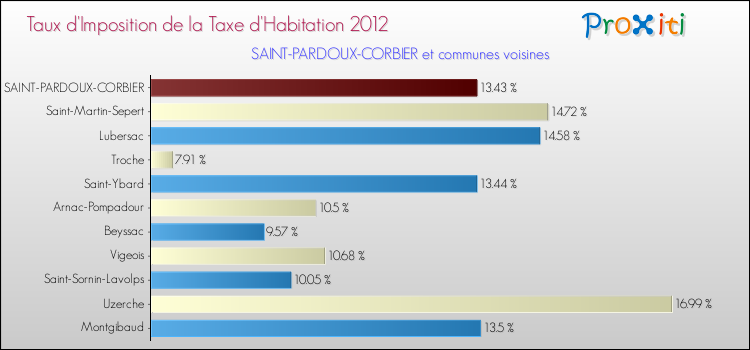 Taux d'imposition de la taxe d'habitation 2012 pour SAINT-PARDOUX-CORBIER et les communes proches Comparaison des taux d'imposition de la taxe d'habitation 2012 pour SAINT-PARDOUX-CORBIER et les communes voisines