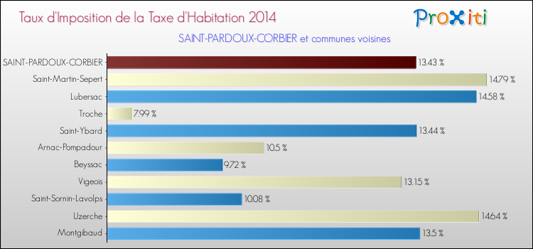 Taux d'imposition de la taxe d'habitation 2014 pour SAINT-PARDOUX-CORBIER et les communes proches Comparaison des taux d'imposition de la taxe d'habitation 2014 pour SAINT-PARDOUX-CORBIER et les communes voisines