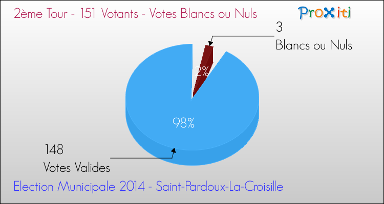 Votes blancs ou nuls au 2ème Tour des Elections Municipales 2014 de la commune de Saint-Pardoux-La-Croisille Elections Municipales 2014 - Votes blancs ou nuls au 2ème Tour pour la commune de Saint-Pardoux-La-Croisille
