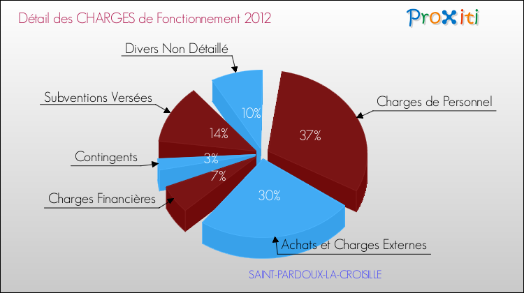 Décomposition des Charges de Fonctionnement 2012 de la commune de SAINT-PARDOUX-LA-CROISILLE Charges de Fonctionnement 2012 pour la commune de SAINT-PARDOUX-LA-CROISILLE