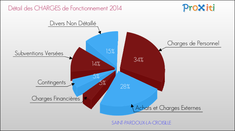 Décomposition des Charges de Fonctionnement 2014 de la commune de SAINT-PARDOUX-LA-CROISILLE Charges de Fonctionnement 2014 pour la commune de SAINT-PARDOUX-LA-CROISILLE