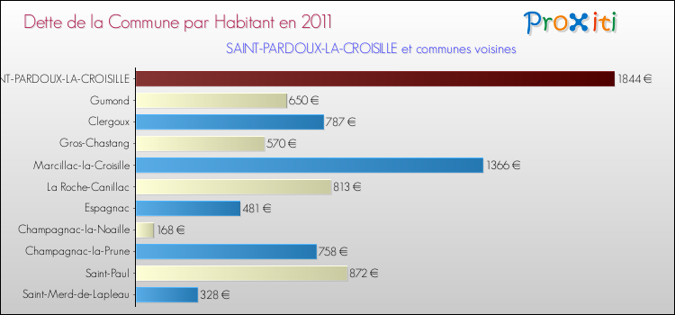 Dette par habitant de la commune en 2011 pour SAINT-PARDOUX-LA-CROISILLE et les communes proches Comparaison de la dette par habitant de la commune en 2011 pour SAINT-PARDOUX-LA-CROISILLE et les communes voisines