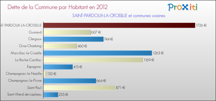 Dette par habitant de la commune en 2012 pour SAINT-PARDOUX-LA-CROISILLE et les communes proches Comparaison de la dette par habitant de la commune en 2012 pour SAINT-PARDOUX-LA-CROISILLE et les communes voisines
