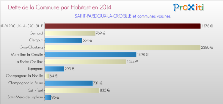 Dette par habitant de la commune en 2014 pour SAINT-PARDOUX-LA-CROISILLE et les communes proches Comparaison de la dette par habitant de la commune en 2014 pour SAINT-PARDOUX-LA-CROISILLE et les communes voisines