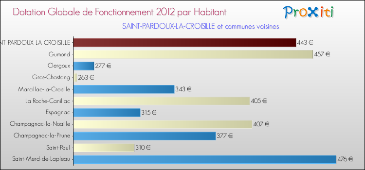 Montant des dotations globales de fonctionnement DGF par Habitant pour SAINT-PARDOUX-LA-CROISILLE et les communes proches Comparaison des des dotations globales de fonctionnement DGF par habitant pour SAINT-PARDOUX-LA-CROISILLE et les communes voisines