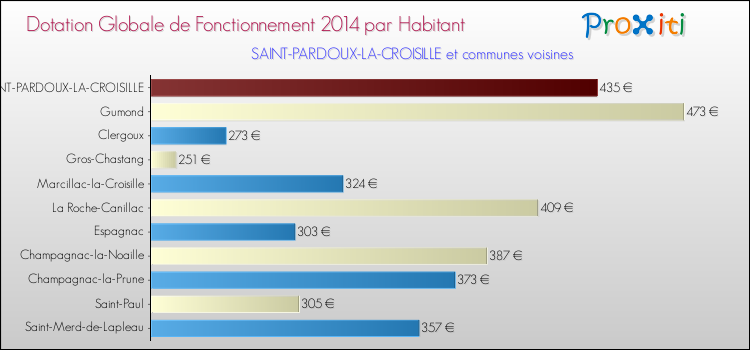 Montant des dotations globales de fonctionnement DGF par Habitant pour SAINT-PARDOUX-LA-CROISILLE et les communes proches en 2014. Comparaison des des dotations globales de fonctionnement DGF par habitant pour SAINT-PARDOUX-LA-CROISILLE et les communes voisines en 2014.