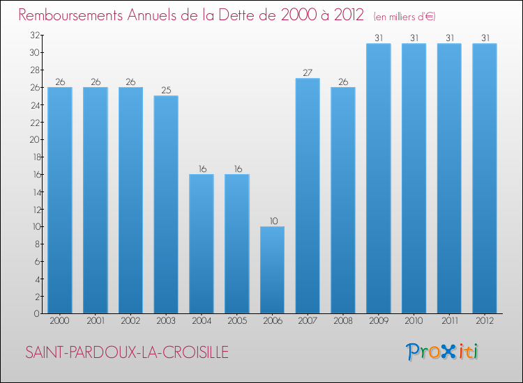 Evolution de l'annuité de la dette pour la commune de SAINT-PARDOUX-LA-CROISILLE de 2000 à 2012 Annuités de la dette pour SAINT-PARDOUX-LA-CROISILLE de 2000 à 2012