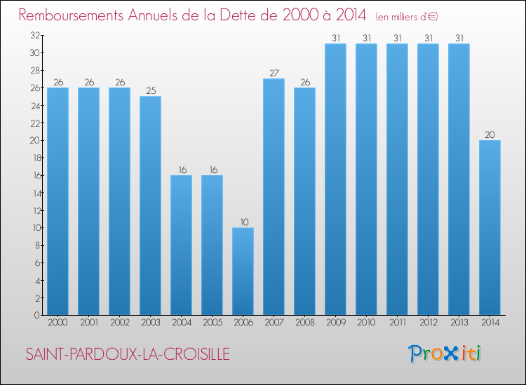 Evolution de l'annuité de la dette pour la commune de SAINT-PARDOUX-LA-CROISILLE de 2000 à 2014 Annuités de la dette pour SAINT-PARDOUX-LA-CROISILLE de 2000 à 2014