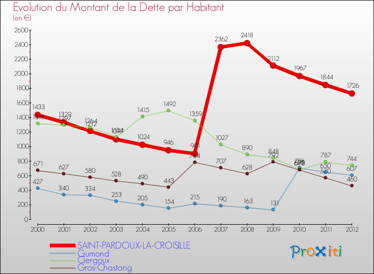 Evolution de la dette par habitant pour la commune de SAINT-PARDOUX-LA-CROISILLE et les communes proches de 2000 à 2012 Comparaison de la dette par habitant pour SAINT-PARDOUX-LA-CROISILLE et les communes voisines de 2000 à 2012