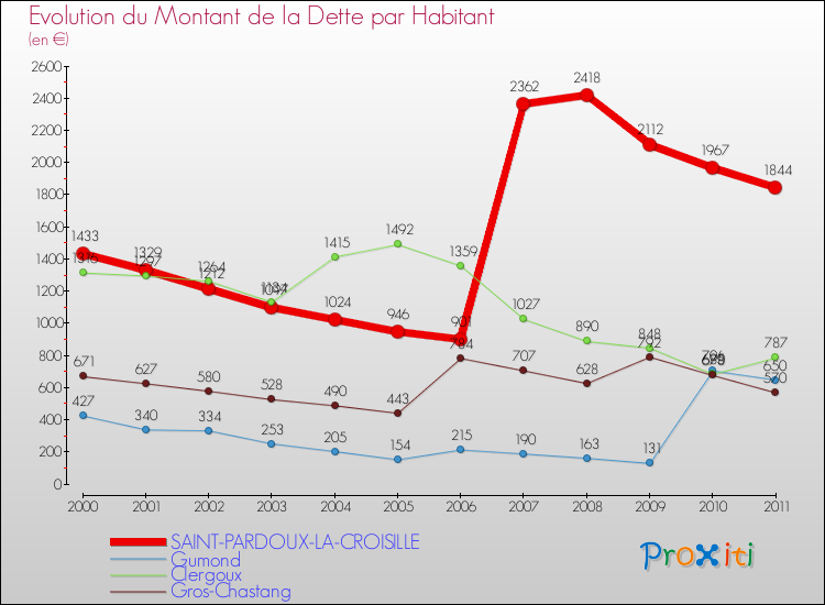 Evolution de la dette par habitant pour la commune de SAINT-PARDOUX-LA-CROISILLE et les communes proches Comparaison de la dette par habitant pour SAINT-PARDOUX-LA-CROISILLE et les communes voisines