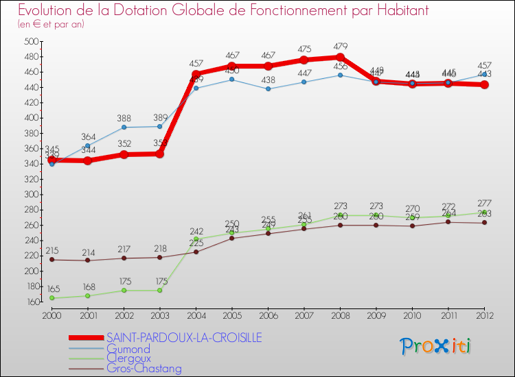 Evolution et montant de la dotation globale de fonctionnement par Habitant pour SAINT-PARDOUX-LA-CROISILLE et les communes proches Comparaison des dotations globales de fonctionnement par habitant pour SAINT-PARDOUX-LA-CROISILLE et les communes voisines