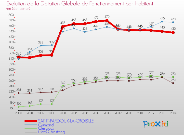 Evolution et montant de la dotation globale de fonctionnement par Habitant pour SAINT-PARDOUX-LA-CROISILLE et les communes proches de 2000 à 2014. Comparaison des dotations globales de fonctionnement par habitant pour SAINT-PARDOUX-LA-CROISILLE et les communes voisines de 2000 à 2014.