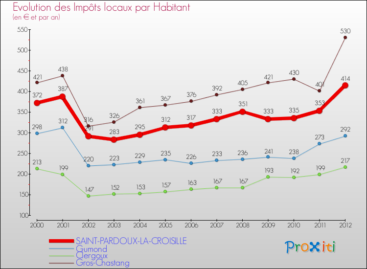 Evolution et montant des impôts locaux par Habitant pour SAINT-PARDOUX-LA-CROISILLE et les communes proches Comparaison des impôts locaux par habitant pour SAINT-PARDOUX-LA-CROISILLE et les communes voisines