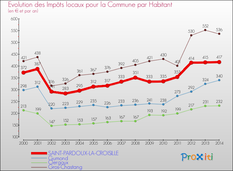 Evolution et montant des impôts locaux par Habitant pour SAINT-PARDOUX-LA-CROISILLE et les communes proches de 2000 à 2014 Comparaison des impôts locaux par habitant pour SAINT-PARDOUX-LA-CROISILLE et les communes voisines de 2000 à 2014