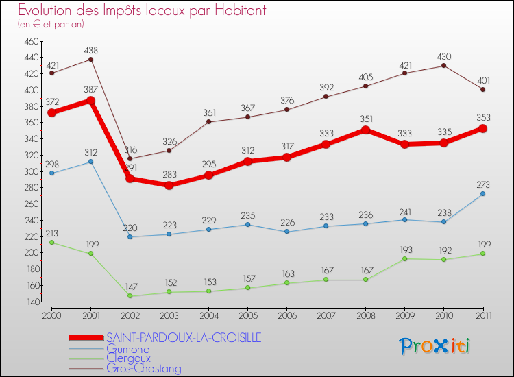 Evolution et montant des impôts locaux par Habitant pour SAINT-PARDOUX-LA-CROISILLE et les communes proches Comparaison des impôts locaux par habitant pour SAINT-PARDOUX-LA-CROISILLE et les communes voisines