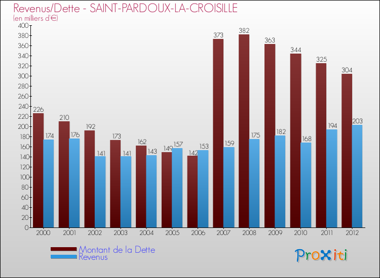 Evolution comparée de la dette et des revenus pour la commune de SAINT-PARDOUX-LA-CROISILLE de 2000 à 2012 Comparaison de la dette et des revenus pour SAINT-PARDOUX-LA-CROISILLE de 2000 à 2012