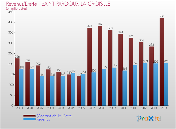 Evolution comparée de la dette et des revenus pour la commune de SAINT-PARDOUX-LA-CROISILLE de 2000 à 2014 Comparaison de la dette et des revenus pour SAINT-PARDOUX-LA-CROISILLE de 2000 à 2014
