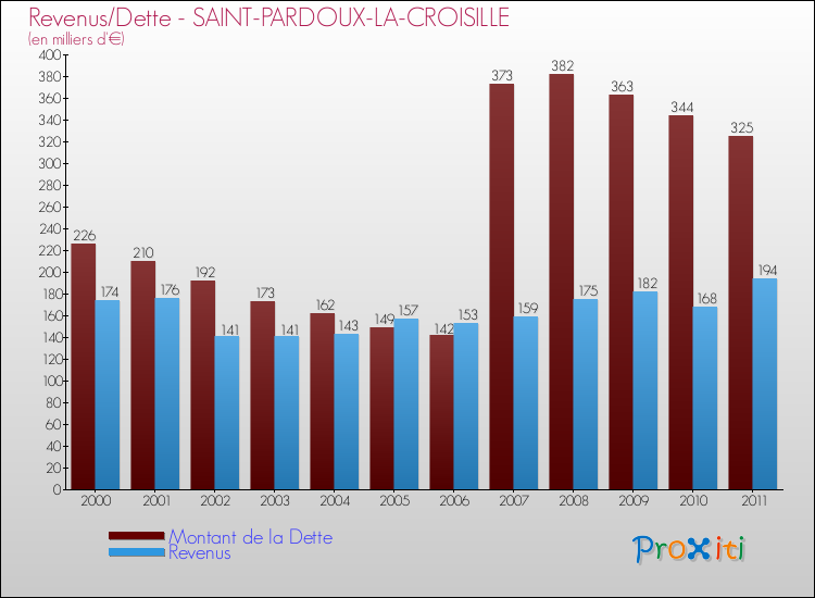 Evolution comparée de la dette et des revenus pour la commune de SAINT-PARDOUX-LA-CROISILLE de 2000 à 2011 Comparaison de la dette et des revenus pour SAINT-PARDOUX-LA-CROISILLE de 2000 à 2011