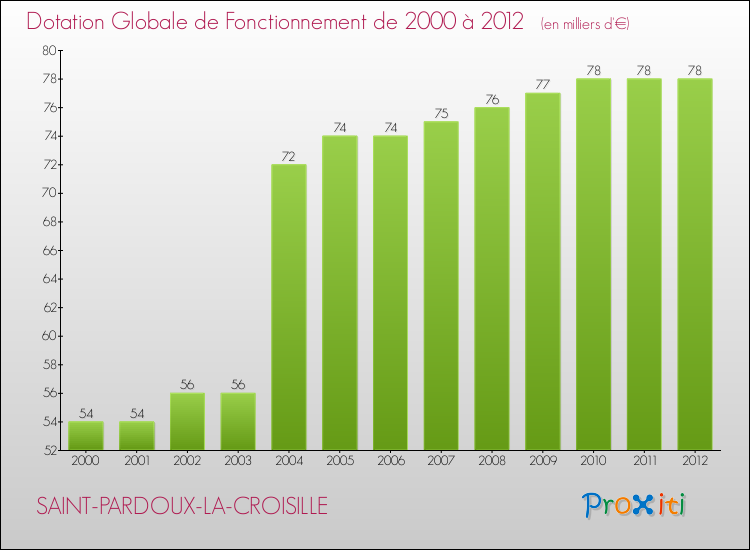 Evolution du montant de la Dotation Globale de Fonctionnement pour la commune de SAINT-PARDOUX-LA-CROISILLE de 2000 à 2012 Evolution du montant de la Dotation Globale de Fonctionnement pour SAINT-PARDOUX-LA-CROISILLE de 2000 à 2012