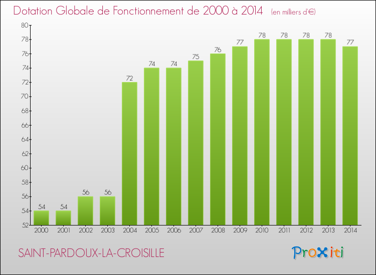 Evolution du montant de la Dotation Globale de Fonctionnement pour la commune de SAINT-PARDOUX-LA-CROISILLE de 2000 à 2014 Evolution du montant de la Dotation Globale de Fonctionnement pour SAINT-PARDOUX-LA-CROISILLE de 2000 à 2014