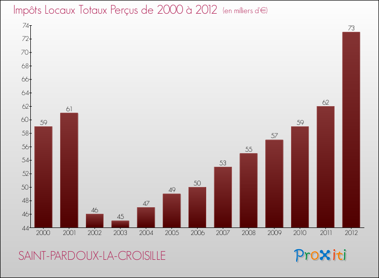 Evolution des Impôts Locaux pour la commune de SAINT-PARDOUX-LA-CROISILLE de 2000 à 2012 Evolution des Impôts Locaux pour SAINT-PARDOUX-LA-CROISILLE de 2000 à 2012