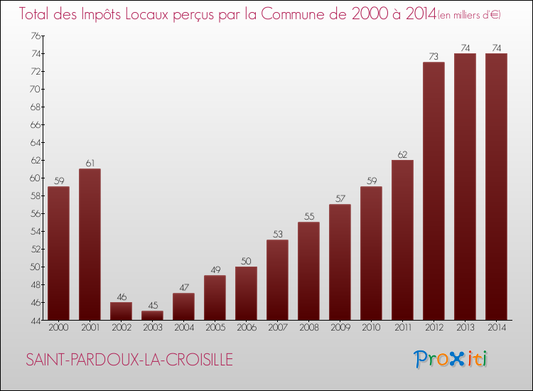 Evolution des Impôts Locaux pour la commune de SAINT-PARDOUX-LA-CROISILLE de 2000 à 2014 Evolution des Impôts Locaux pour SAINT-PARDOUX-LA-CROISILLE de 2000 à 2014