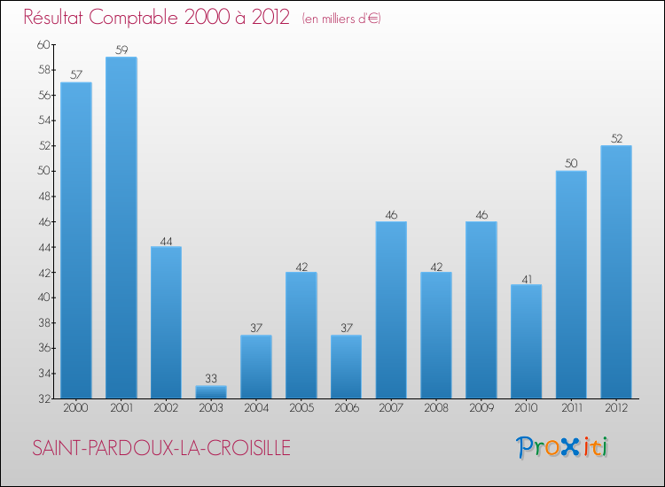 Evolution du résultat comptable pour la commune de SAINT-PARDOUX-LA-CROISILLE de 2000 à 2012 Evolution du résultat comptable pour SAINT-PARDOUX-LA-CROISILLE de 2000 à 2012