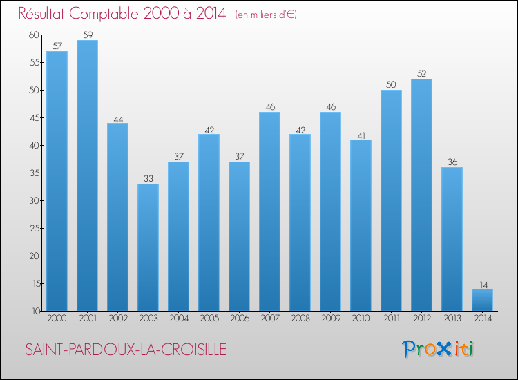 Evolution du résultat comptable pour la commune de SAINT-PARDOUX-LA-CROISILLE de 2000 à 2014 Evolution du résultat comptable pour SAINT-PARDOUX-LA-CROISILLE de 2000 à 2014